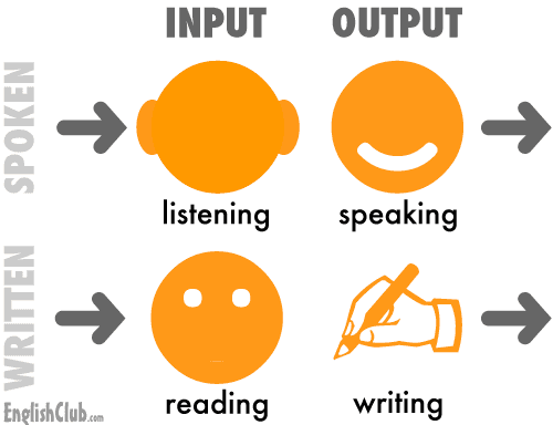 The 4 Language Skills | EnglishClub