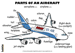 Parts of an Aircraft