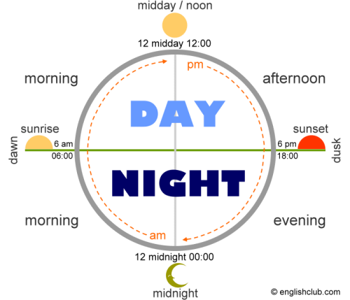 English Care - Day and Night Words There are 24 hours in a day. The day is  divided into the day(time) and night(-time). Daytime is from sunrise (this  varies, but we can